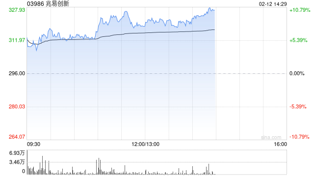 兆易创新午前涨超6% 内存强劲需求料持续到明年