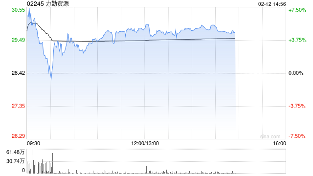 力勤资源午后涨超5% 印尼供应紧缩预期持续镍价中枢有望抬升