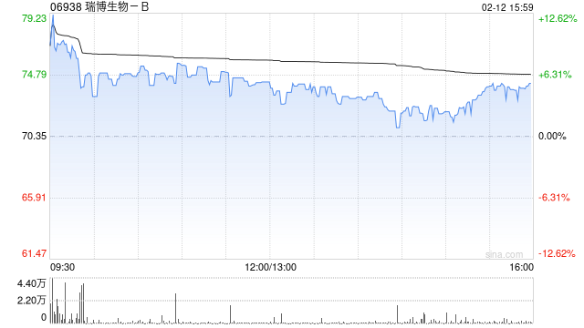 瑞博生物-B因悉数行使超额配股权发行474.14万股