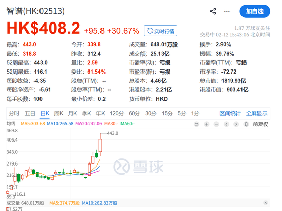 智谱“炸场”！史诗级暴涨