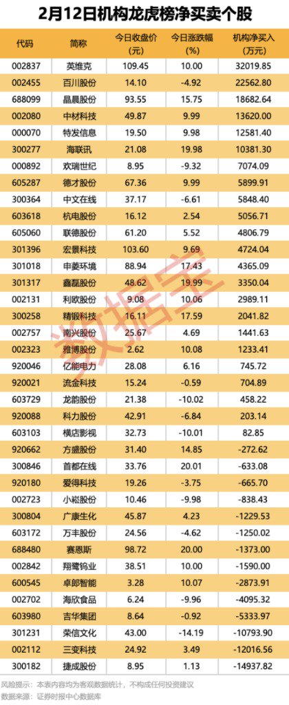 机构、北向资金大手笔抢筹股来了!