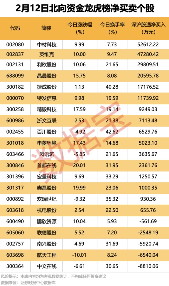 机构、北向资金大手笔抢筹股来了!