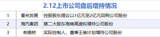 2月12日增减持汇总：衢州发展等3股增持 千方科技等14股减持（表）