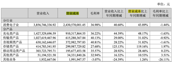 华强北再无造富神话？绿联赴港IPO前夜，高管员工与高瓴悄悄套现