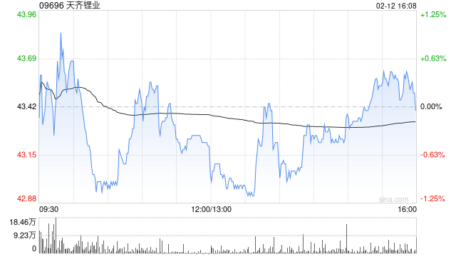 天齐锂业获摩根大通增持约86.96万股 每股作价约42.42港元
