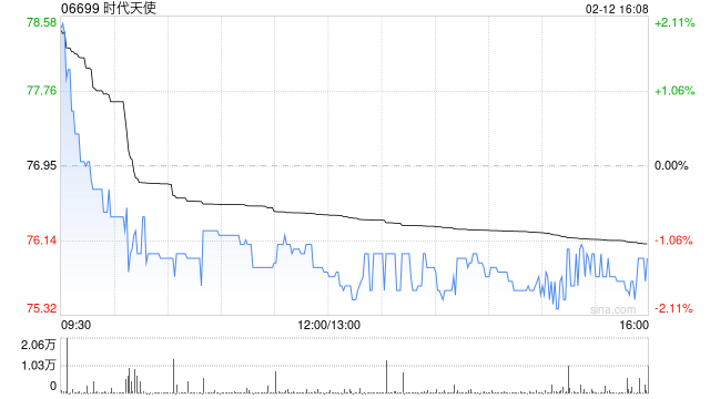 时代天使获上海睿郡资产管理有限公司增持67.34万股每股均价77.5624港元