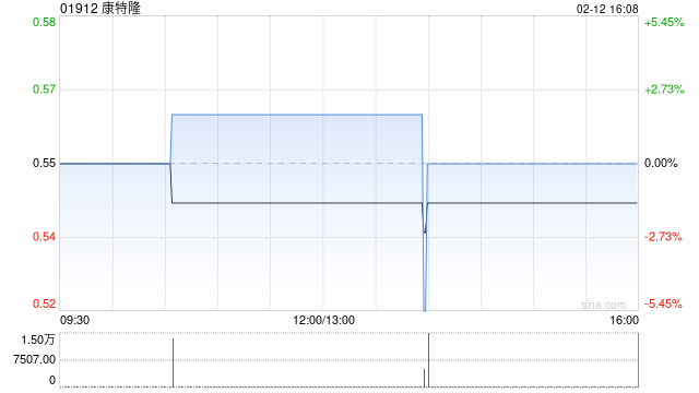 康特隆获控股股东质押股份