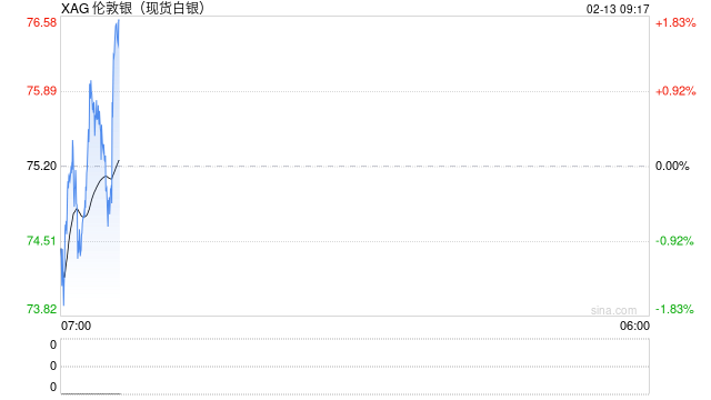 直线跳水！白银暴跌11%，黄金一度跌4%，发生了什么？