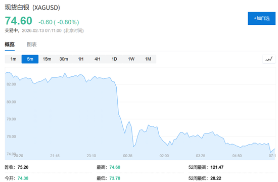 直线跳水！白银暴跌11%，黄金一度跌4%，发生了什么？