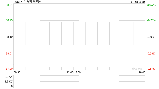 九方智投控股于2月12日斥资170.43万港元回购4.58万股