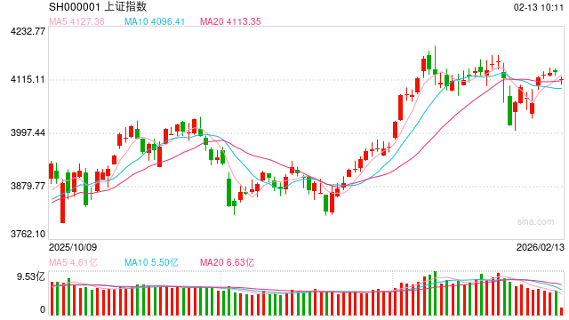 华泰期货：有色板块回暖，中证500领涨