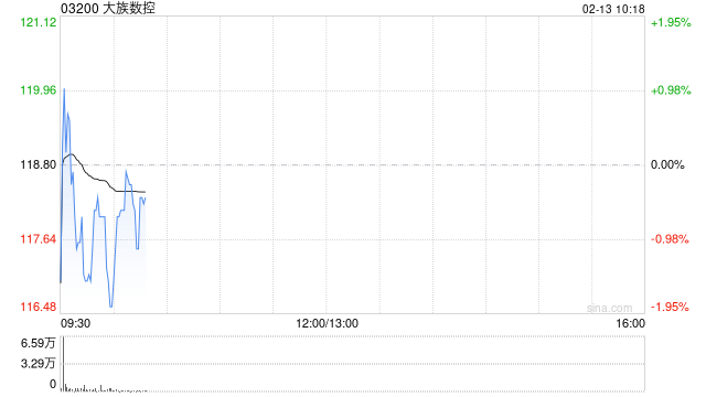 大族数控获Schroders PLC增持17.94万股 每股作价121.9643港元