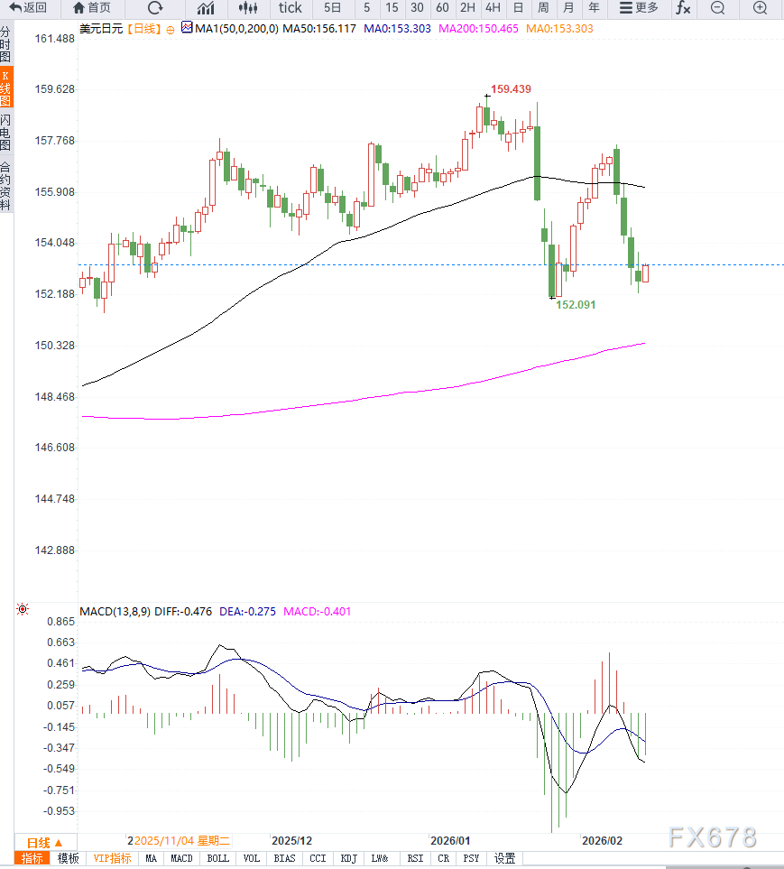 日本政策预期分化叠加美联储降息路径不明，美元兑日元维持低位震荡
