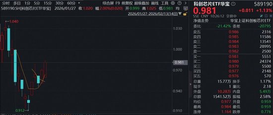 深圳:以AI芯片为突破口做强半导体产业!“全芯”科创芯片ETF(589190)续涨逾1%,华虹公司单季营收再创新高