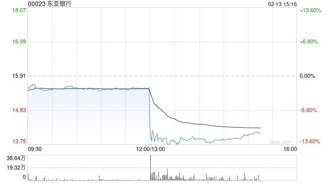 东亚银行发布年度业绩 股东应占溢利35.01亿港元同比减少24.02%