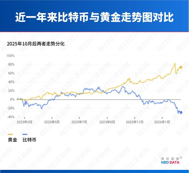 比特币的属性已经变了！从12万美元到6万美元，币价腰斩后，持币71万枚的“巨鲸”走到破产边缘