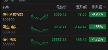港股收评:恒指跌1.72% 科指跌0.9% 科网股、黄金股普跌 影视股午后拉升 海致科技集团首日涨超242%