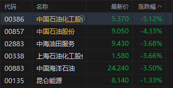 港股收评:恒指跌1.72% 科指跌0.9% 科网股、黄金股普跌 影视股午后拉升 海致科技集团首日涨超242%