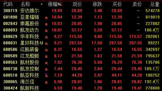600893尾盘涨停!军工股拉升