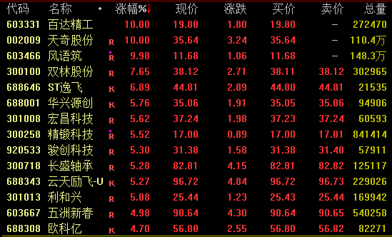 600893尾盘涨停!军工股拉升