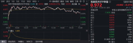中国半导体销售额首超2000亿美元,高景气持续!“全芯”科创芯片ETF(589190)逆市上探1%