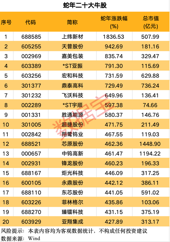 A股蛇年行情收官，两大行业涨幅居前，这些个股表现亮眼