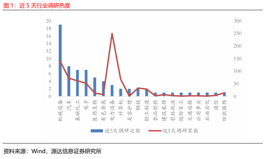 源达信息:电力设备、机械设备的近5天调研机构家数较多,华锐精密、中国重汽、国能日新调研次数较多