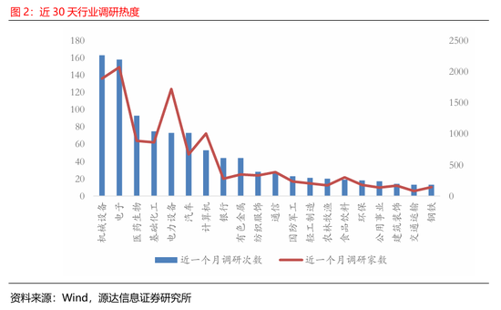 源达信息:电力设备、机械设备的近5天调研机构家数较多,华锐精密、中国重汽、国能日新调研次数较多
