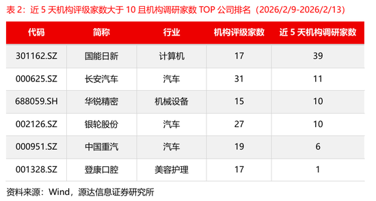 源达信息:电力设备、机械设备的近5天调研机构家数较多,华锐精密、中国重汽、国能日新调研次数较多