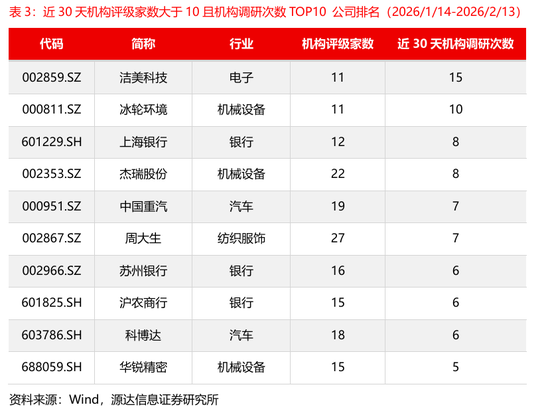 源达信息:电力设备、机械设备的近5天调研机构家数较多,华锐精密、中国重汽、国能日新调研次数较多