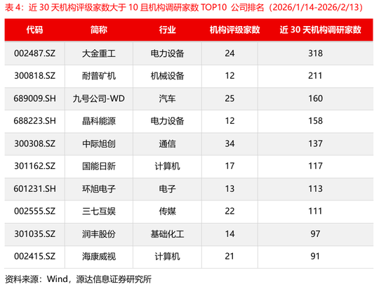 源达信息:电力设备、机械设备的近5天调研机构家数较多,华锐精密、中国重汽、国能日新调研次数较多