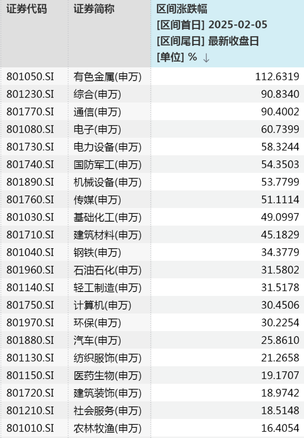 数说蛇年A股，多个纪录！