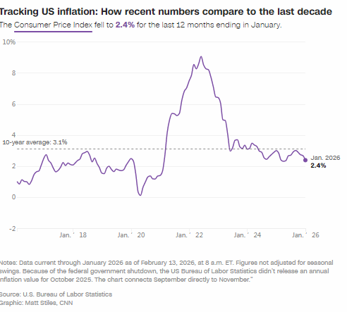1月年度通胀率放缓至2.4%,创八个月新低
