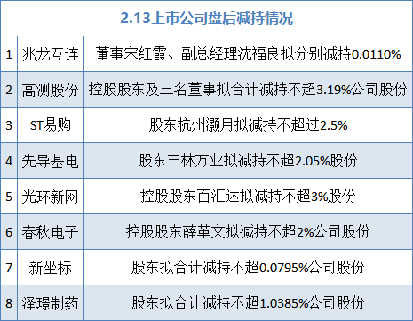 2月13日增减持汇总：高测股份、光环新网等8股减持（表）