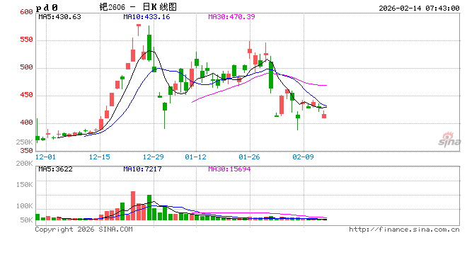 美国拟对俄罗斯钯金征收133%初步反倾销税
