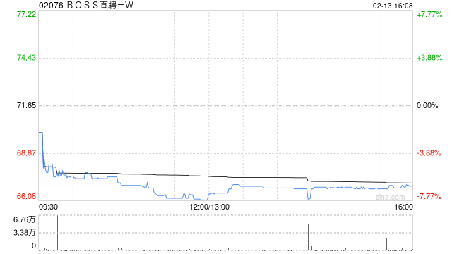 BOSS直聘-W:受托人根据首次公开发售后股份计划购买合共34.33万股A类普通股