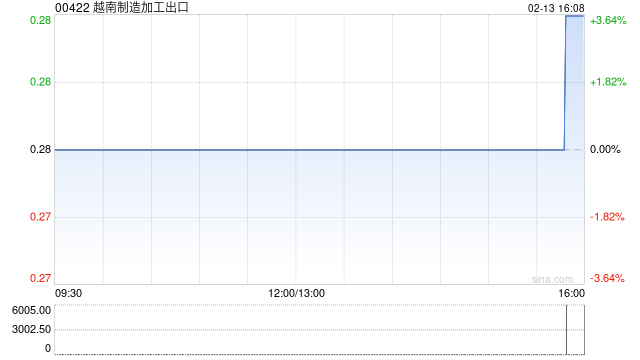 越南制造加工出口发盈喜 预期2025年度净利润将不少于350万美元同比扭亏为盈