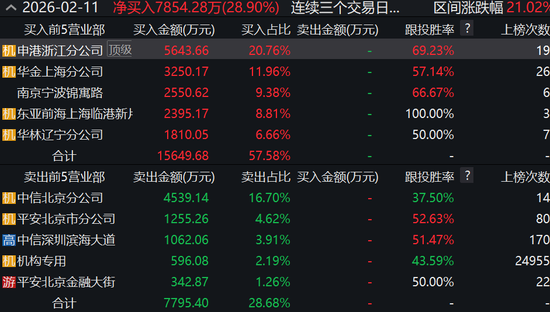 预亏近2亿却五连板疯涨,谁在爆炒这只股?
