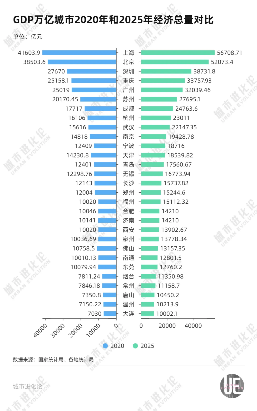 五年进步最大的万亿城市,为什么是它?