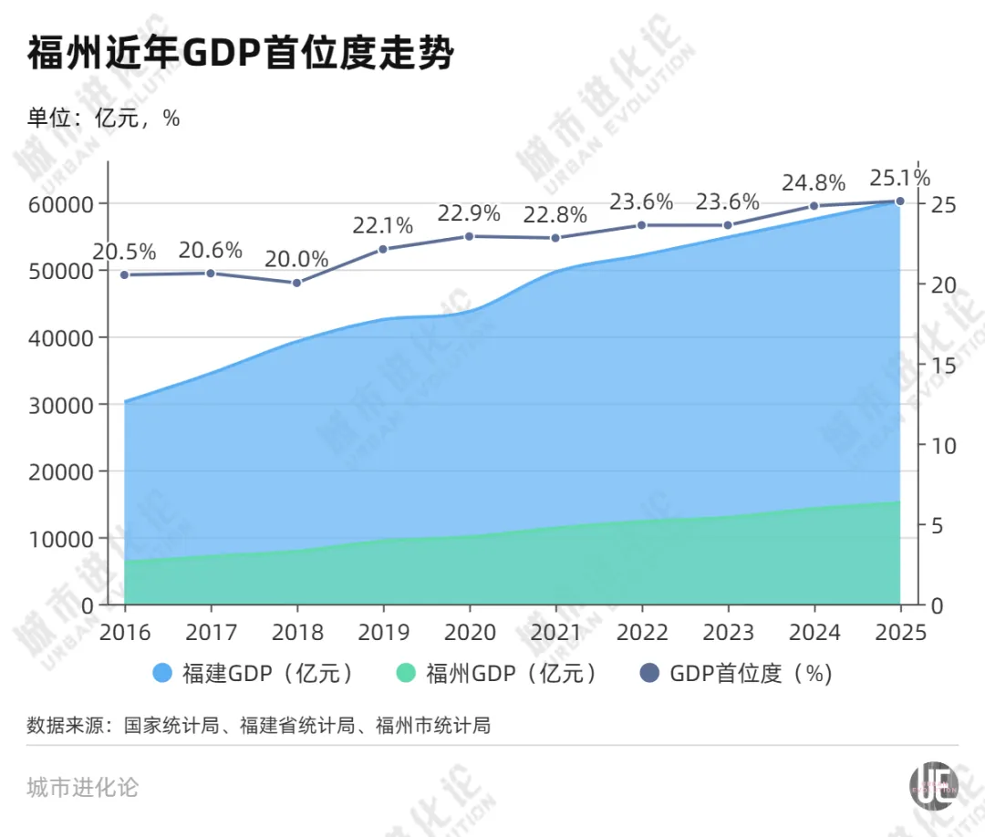 五年进步最大的万亿城市,为什么是它?