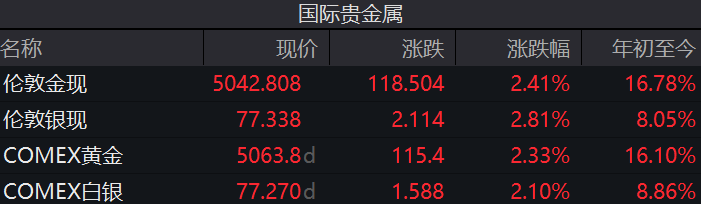 黄金、白银,反弹