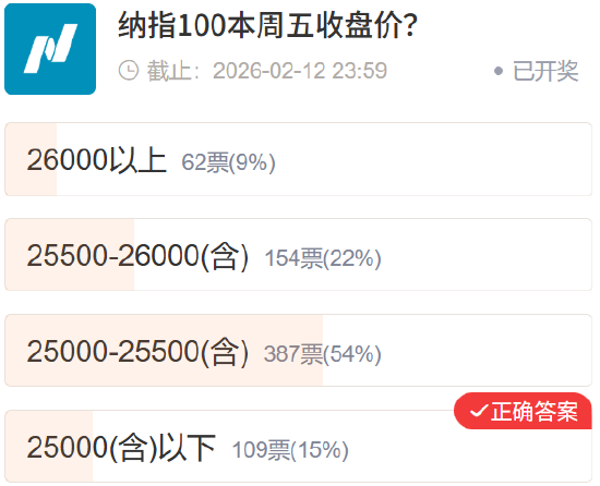 【社区调查】黄金精准预判 多数资产不及预期