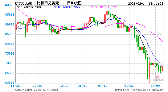 加密市场寒冬将至?以史为鉴:比特币或“腰斩”至31000美元