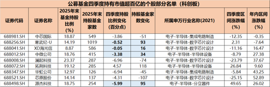 跟着大资金选股！公募调仓科创板，猛攻电子、医药