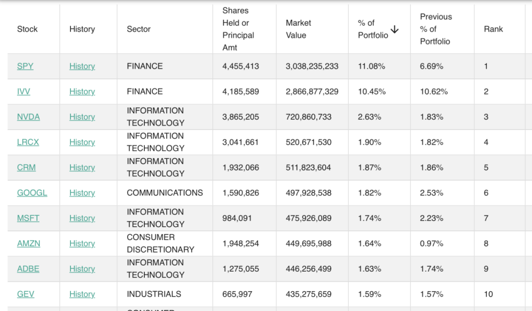 大举加仓这些股!桥水最新持仓曝光,达利欧发声