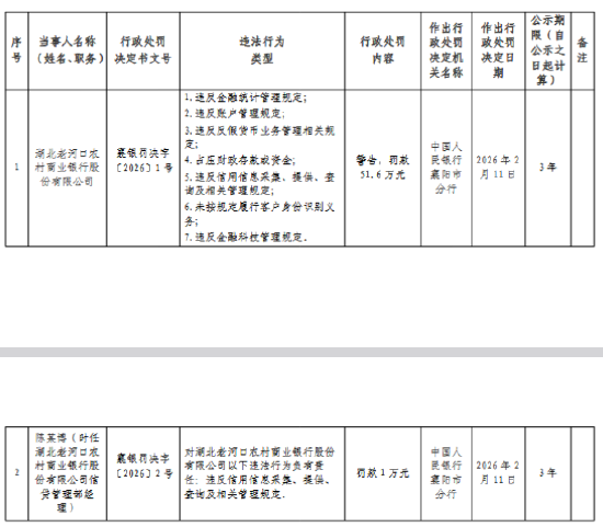 湖北老河口农村商业银行被罚51.6万元:违反金融统计管理规定等