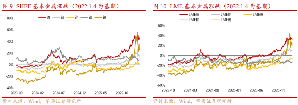 基本金属周报|白宫与美联储政策立场分化,金属价格波动加剧【华西有色-晏溶团队】