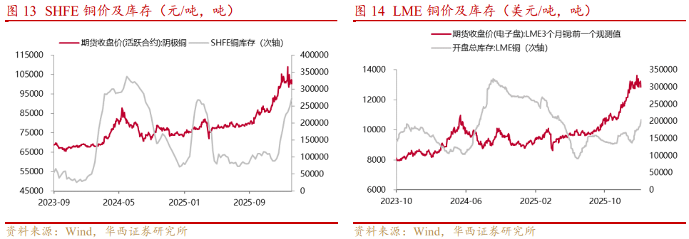 基本金属周报|白宫与美联储政策立场分化,金属价格波动加剧【华西有色-晏溶团队】