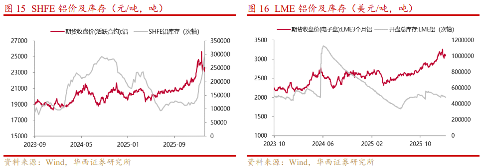 基本金属周报|白宫与美联储政策立场分化,金属价格波动加剧【华西有色-晏溶团队】