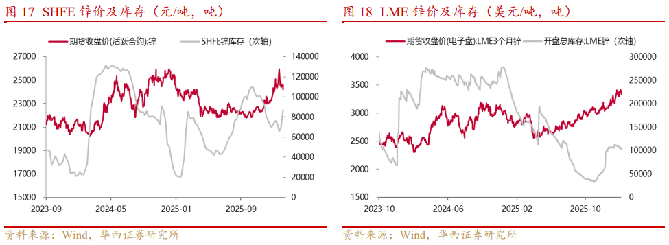 基本金属周报|白宫与美联储政策立场分化,金属价格波动加剧【华西有色-晏溶团队】